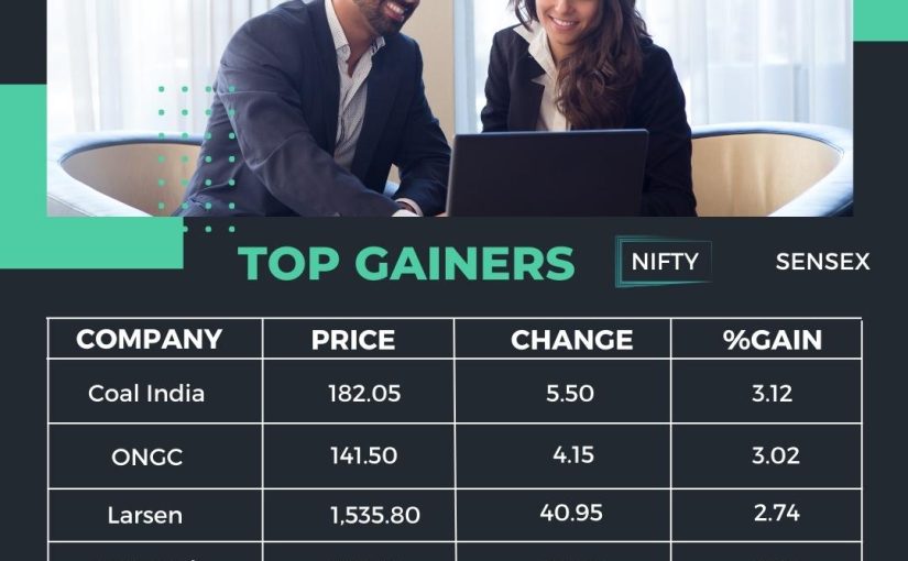TODAY’S STOCK MARKET TOP GAINERS UPDATE BY www.hectorcommodity.com (CALL: 8439677004/ 8755878899)